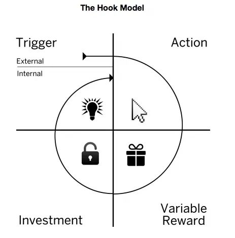 From the hooked incentive model, analyze why
