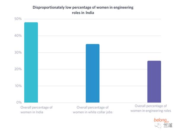 麦肯锡报告：印度科技公司男女比例三比一，促进女性就业沦为口号