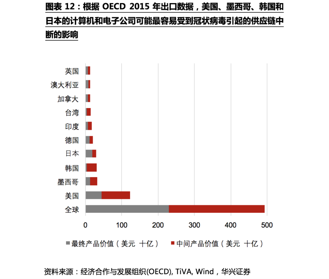 不确定性下的全球供应链