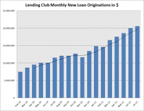 个人对个人的借贷网站Lending Club获得Union Square领投的2500万美元投资（更新）