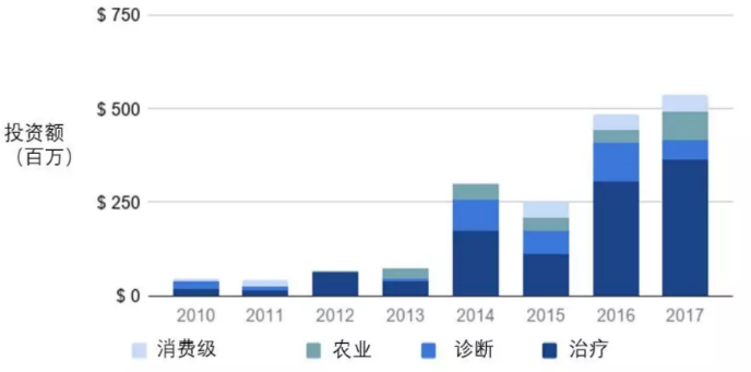 创投观察 | 微生物组治疗：资本持续押注，多方角力谁将率先突围？