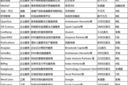 一周投融资简报（05.19—05.25）企业服务、软硬件、旅游、Divide、Bubbli、亿美软通