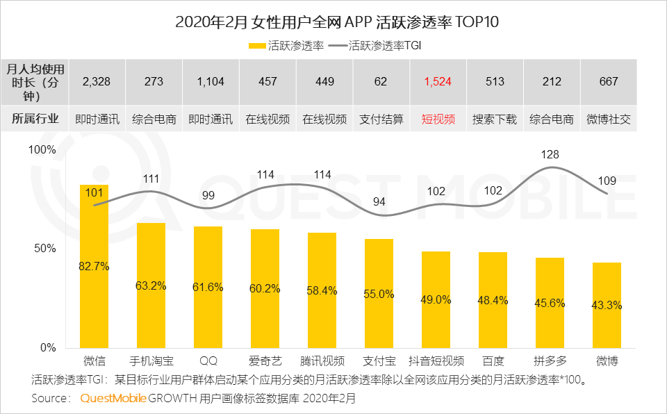 女性用户成电商主力军，直播、社交和种草，哪个招式更灵光？