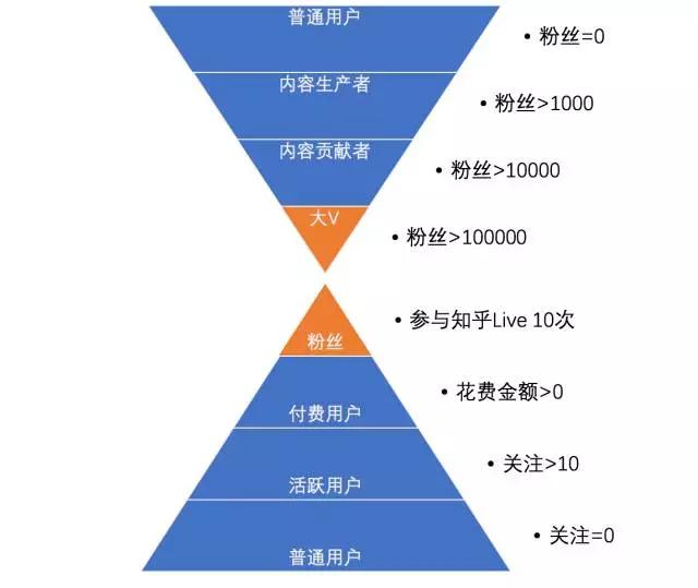 读懂用户运营体系：用户分层和分群