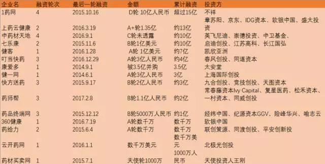 一文看懂医药电商格局，内附行业图谱