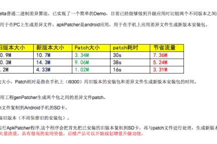 节省流量和时间，腾讯的Android应用商店“应用宝”推出增量升级功能