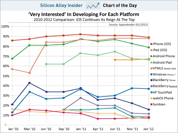 IDC：APP开发人员对Android手机与平板的兴趣度继续双双下降