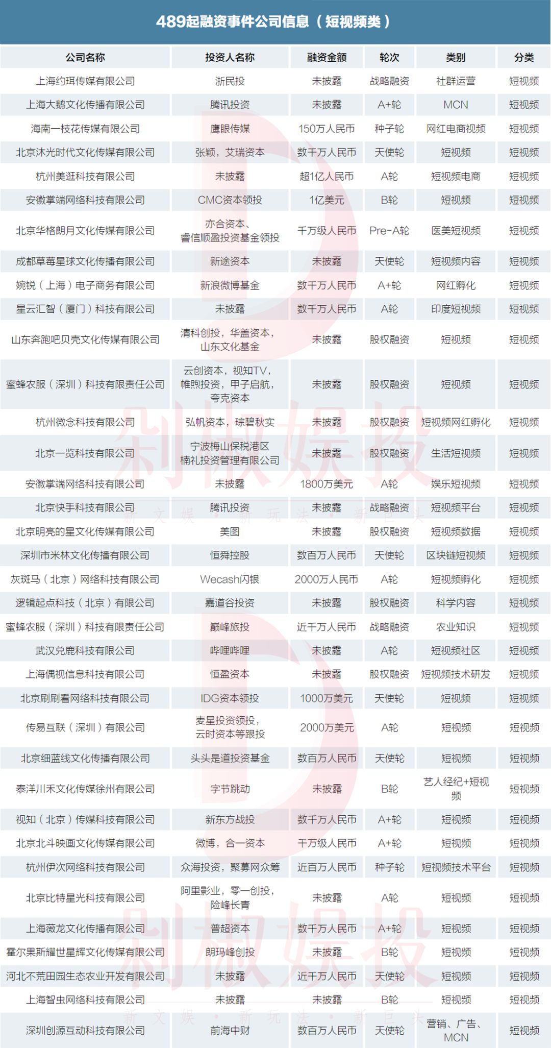 我们梳理了2019年文娱市场489起融资事件，看看哪个赛道还能拿到融资