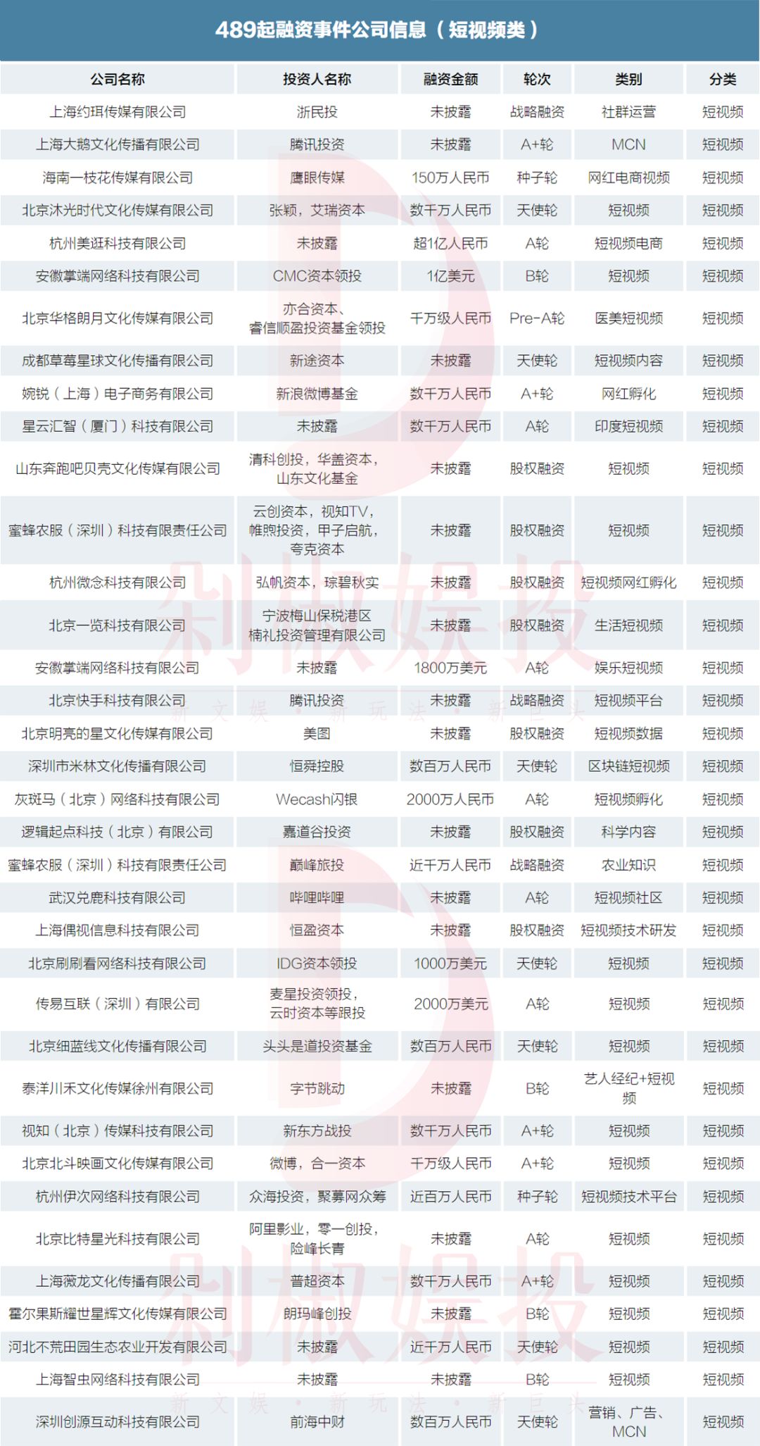 我们梳理了2019年文娱市场489起融资事件，看看哪个赛道还能拿到融资