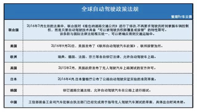 实现无人驾驶还剩下10%，对于产业链和商业模式有几个不乐观预测