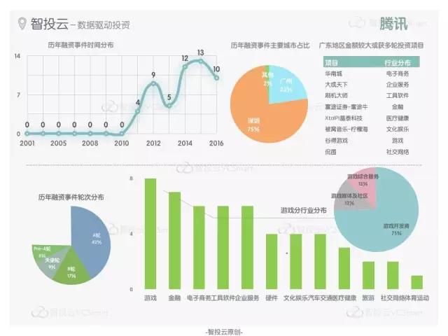 “创投双城记”之广州VS深圳，创业领域有何不同？活跃投资机构又有哪些？