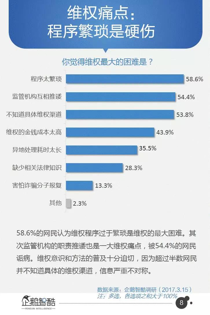 企鹅智酷连续三年发布：中国网民受骗及维权数据报告