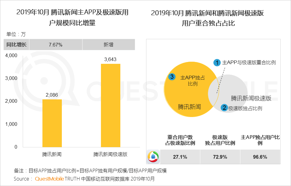 极速版APP大爆发背后:1.3亿下沉流量焦虑战