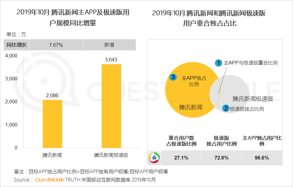 极速版APP大爆发背后：1.3亿下沉流量焦虑战