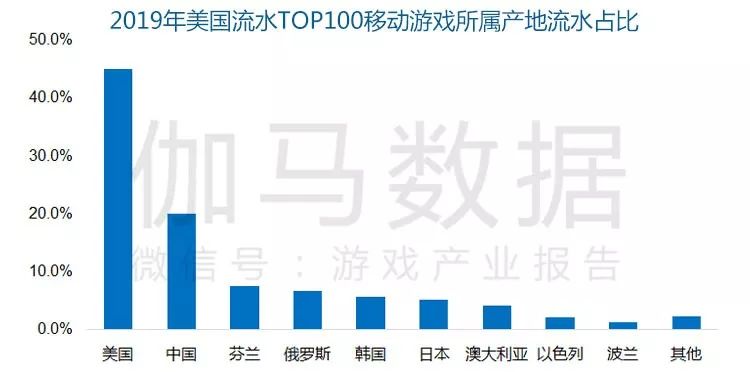 《美国移动游戏市场及用户行为调查报告》发布：3169用户调研150+图表揭示美国六类游戏潜力巨大