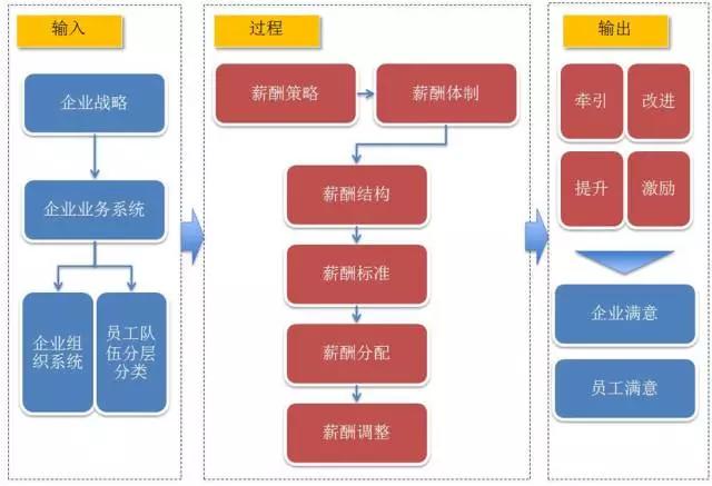 中国企业薪酬激励的八大误区