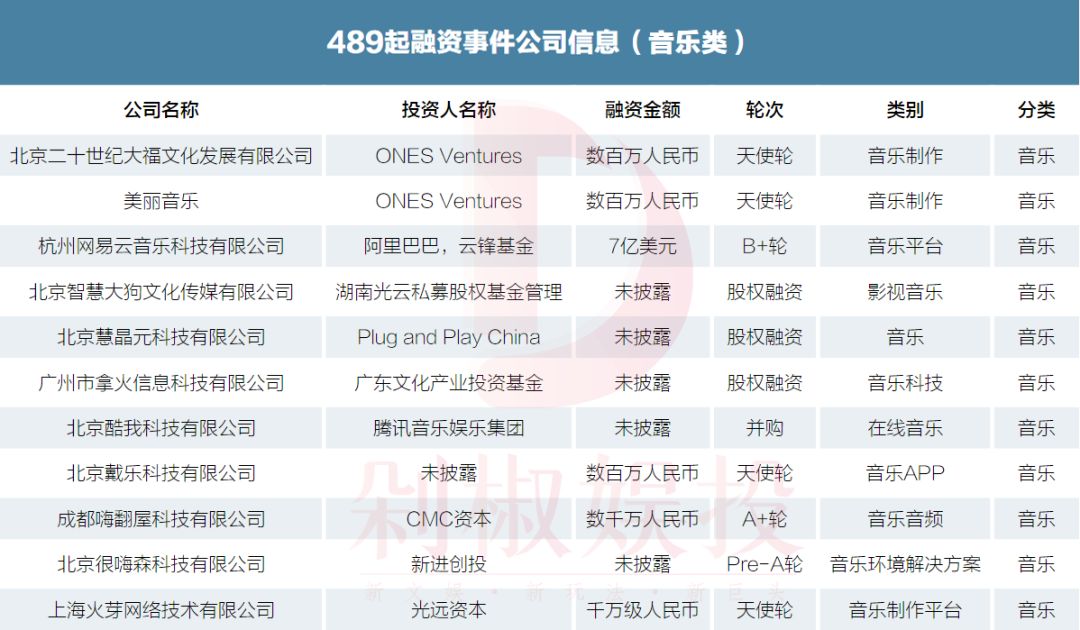 我们梳理了2019年文娱市场489起融资事件，看看哪个赛道还能拿到融资