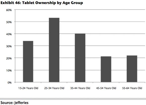 Most tablets are owned by 25-to-34-year-olds