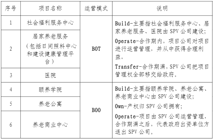 养老PPP是否“背靠大树好乘凉”? 从306个项目探究其发展