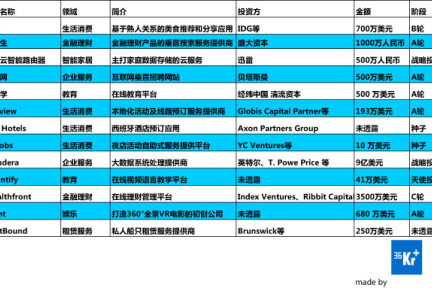 一周投融资简报（03.31—04.06）生活消费、企业服务、金融理财、饭本、拉钩网、钱先生