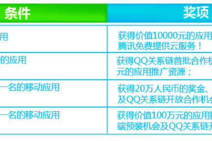 腾讯终于要开放QQ关系链，开发者如何获得首批接入资格？