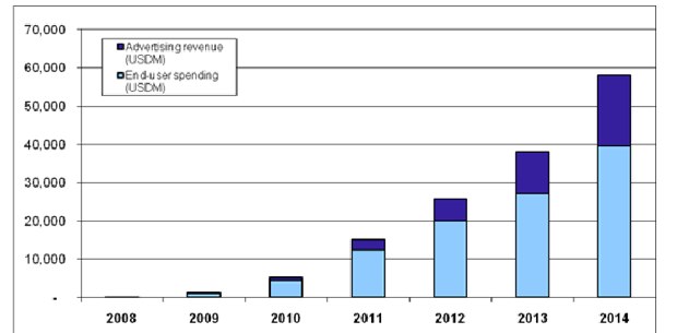 Gartner 2011 Mobile App 