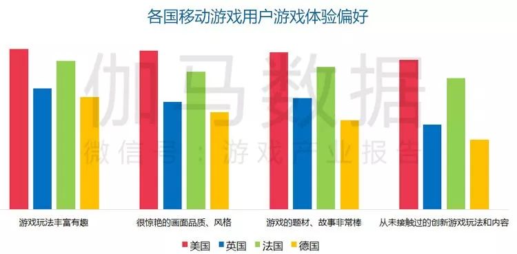 《美国移动游戏市场及用户行为调查报告》发布：3169用户调研150+图表揭示美国六类游戏潜力巨大