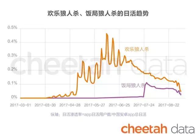 不到半年时间，狼人杀app的“下半场”可能已经来了