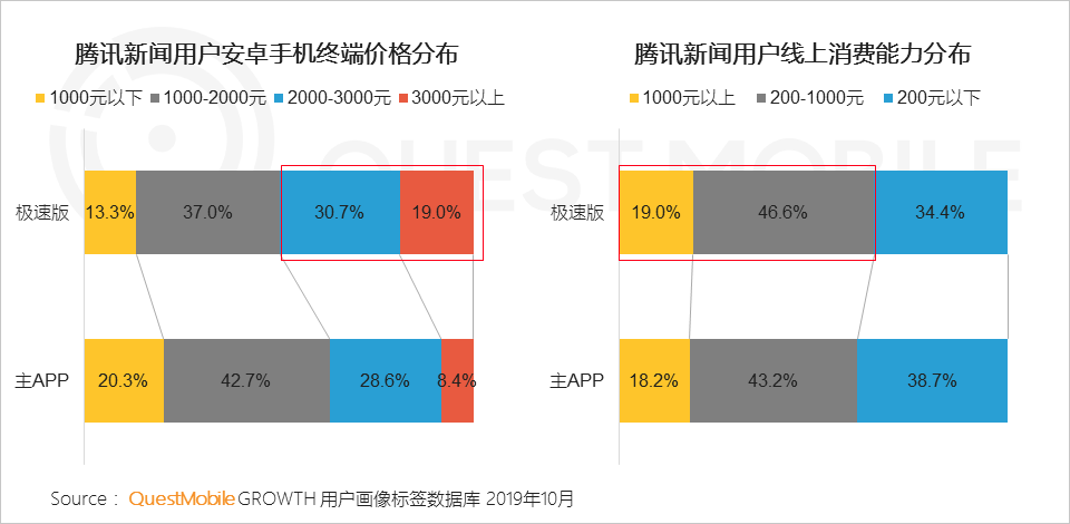 极速版APP大爆发背后：1.3亿下沉流量焦虑战