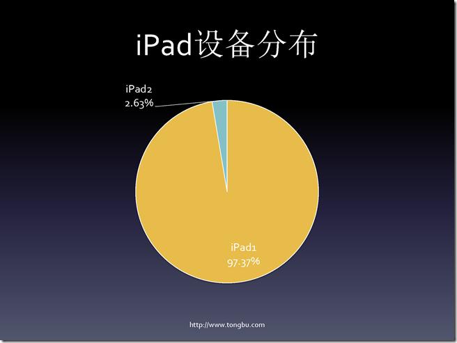 从数据看iOS移动应用开发（熊俊）_页面_09