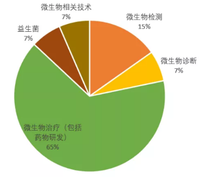 创投观察 | 微生物组治疗：资本持续押注，多方角力谁将率先突围？