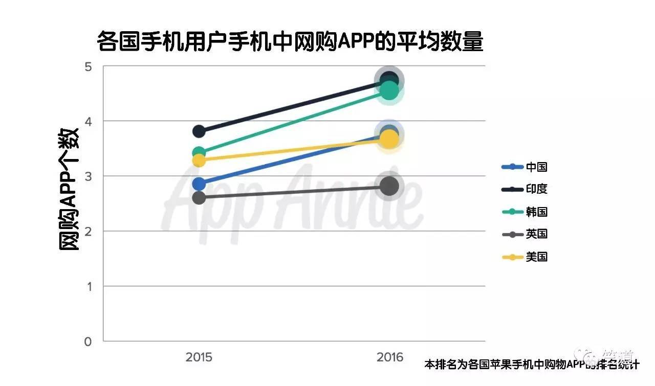 总下载量、总时长……2016年的印度移动应用市场完成多个世界之最