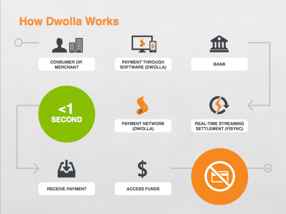 在线移动支付服务商Dwolla融资1650万美元