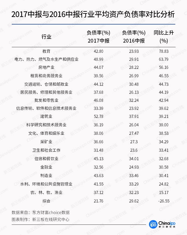 图解新三板2017年中报：金融业平均营收、利润一枝独秀