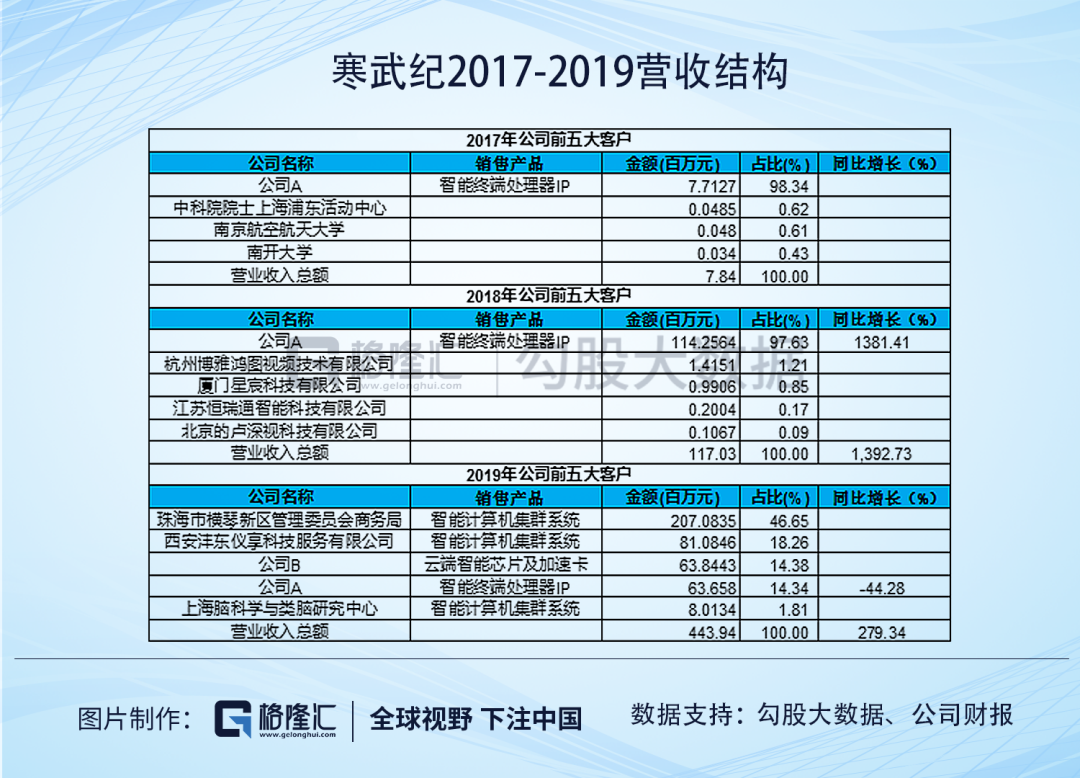 ​寒武纪：AI芯片的扛把子到底是印钞机还是碎钞机