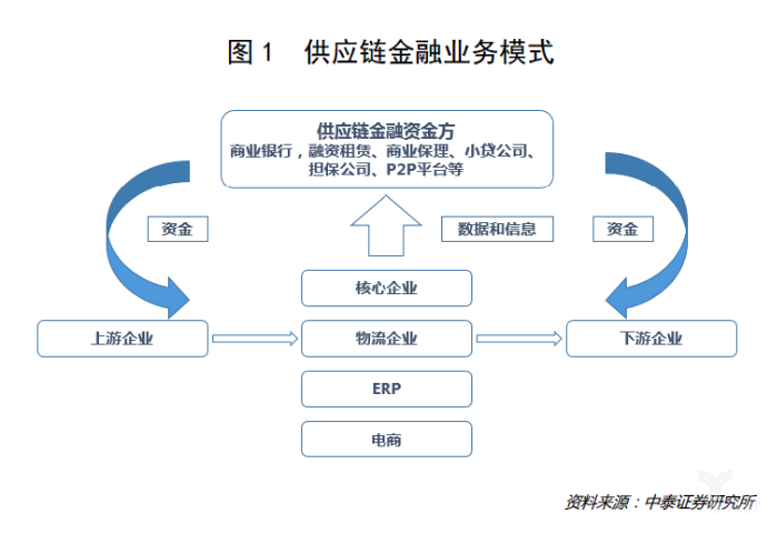 1/3的区块链落地应用，被这个万亿市场承包 | 链+供应链金融