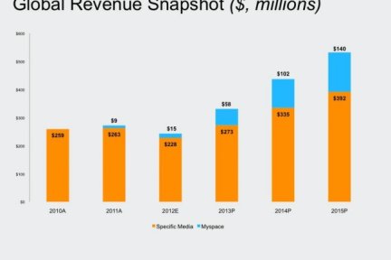 MySpace将融资5000万美元欲转型成为下一个Spotify