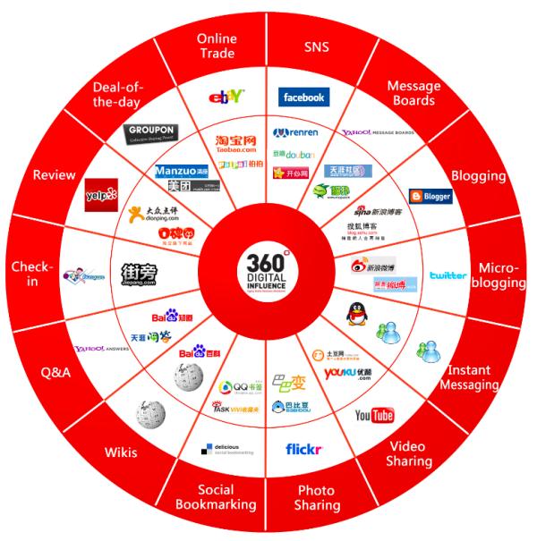 2010年8月25日发布的中国社交媒体生态图谱：  