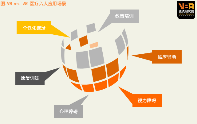 高大上的VR/AR医疗健康产业，到底到哪一步了？