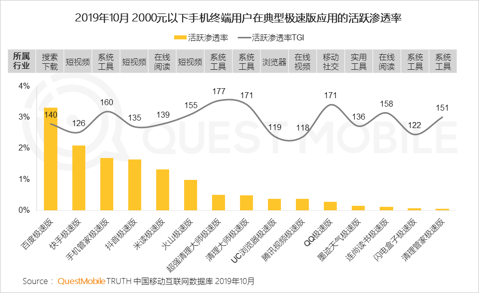 极速版APP大爆发背后：1.3亿下沉流量焦虑战