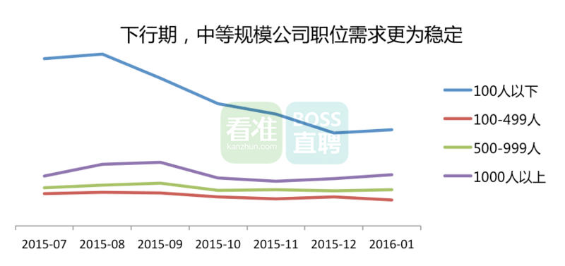 9-中等公司人才需求稳定.png