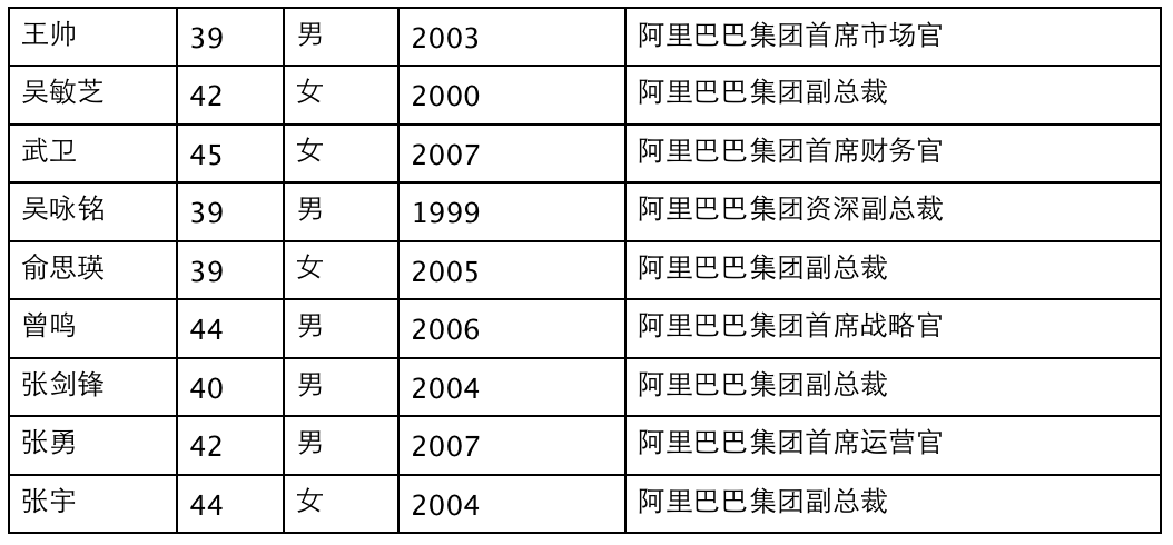 阿里修改招股说明书：披露27位合伙人和9名董事会成员，披露2014财年营收情况，以及全面并购UC的更多细节