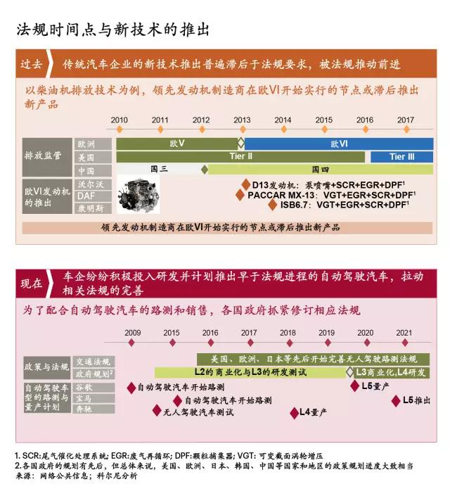 三大因素决定汽车企业的技术选择方向