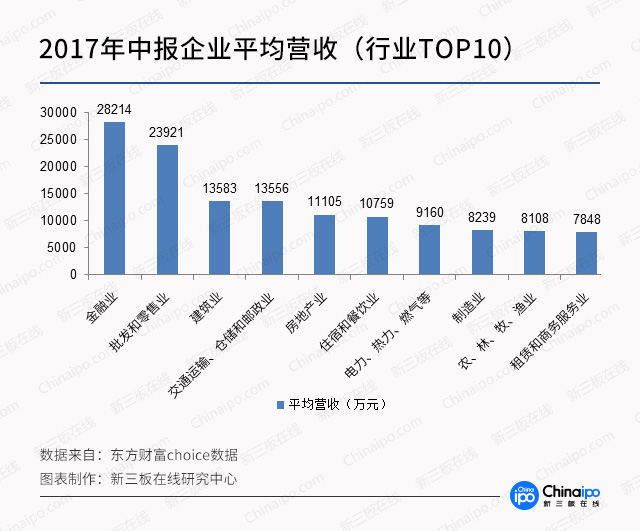 图解新三板2017年中报：金融业平均营收、利润一枝独秀