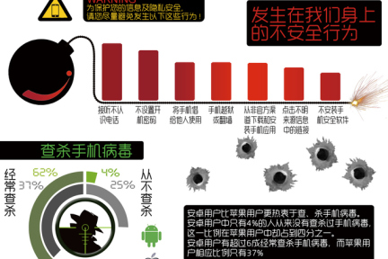 【信息图】智能手机的安全状况报告：Android用户比iPhone用户更热衷于查杀手机病毒