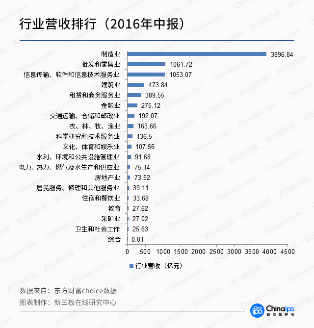 图解新三板2017年中报：金融业平均营收、利润一枝独秀