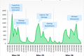 TechCrunch颠覆（Disrupt）大会Twitter数据统计图