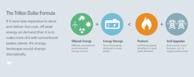 清洁能源创业公司LightSail希望通过压缩空气来为电网储蓄能源，Peter Thiel和比尔·盖茨等投资入股