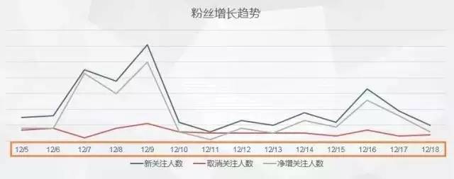 设计并制作一份运营报告：我踩过的坑和换来的思考