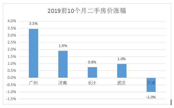 请回答2019：楼市的三大怪象与启示